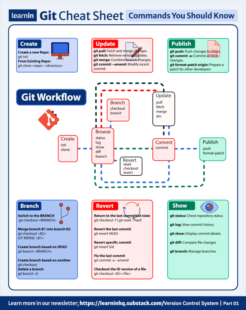 Git cheat sheet infographic covering create, update, publish, branch, revert, and show commands