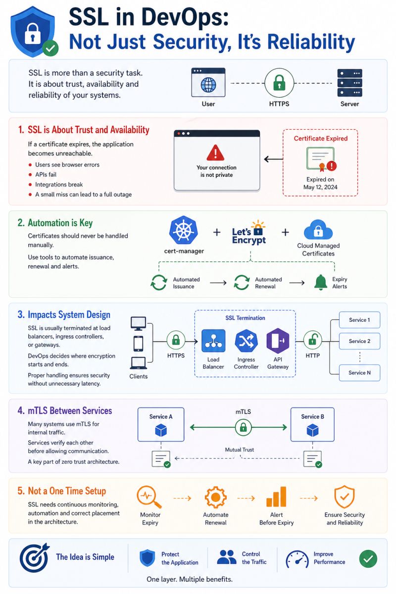 SSL in DevOps infographic showing trust, automation, system design, mTLS, and monitoring